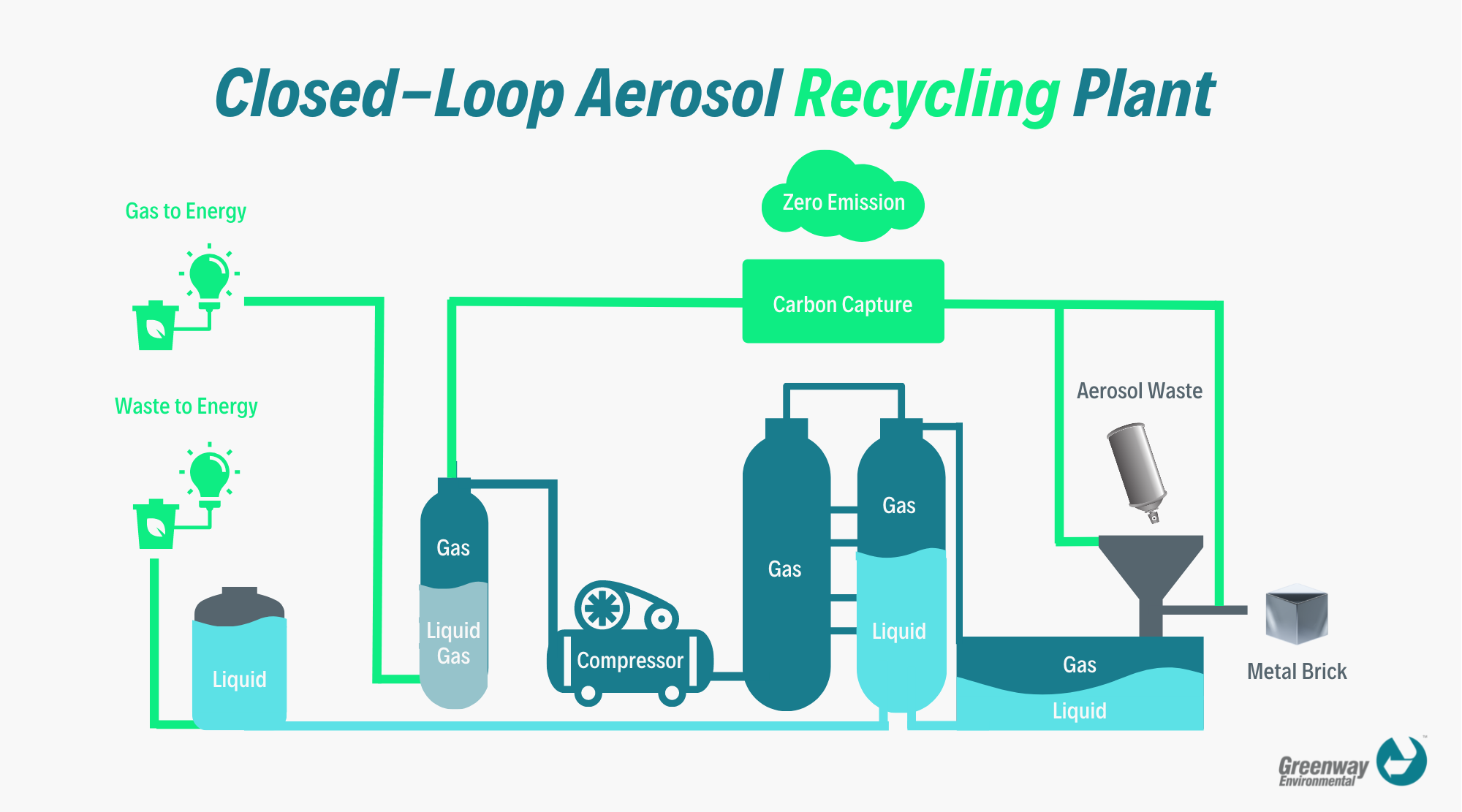 Aerosol Recycling Plant